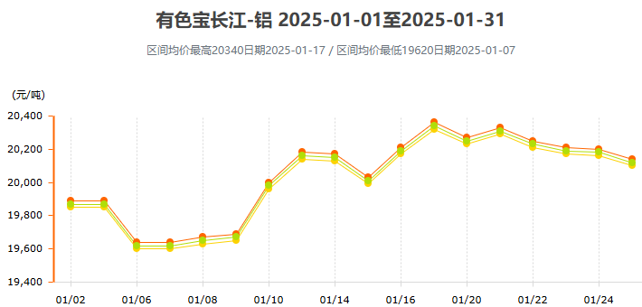 1月鋁價變動曲線圖