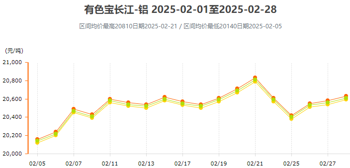 2月鋁價變動曲線圖