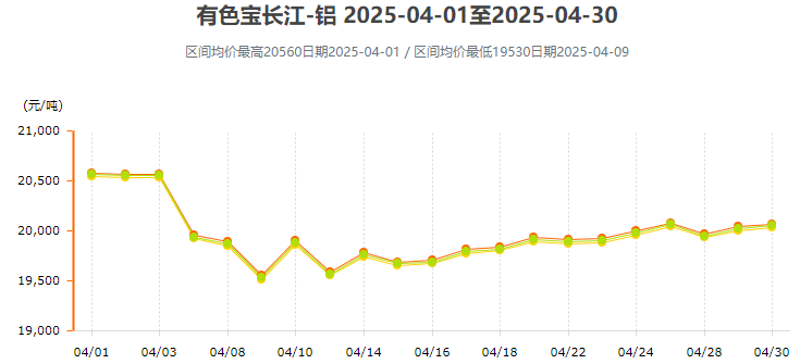 4月鋁價行情走勢圖