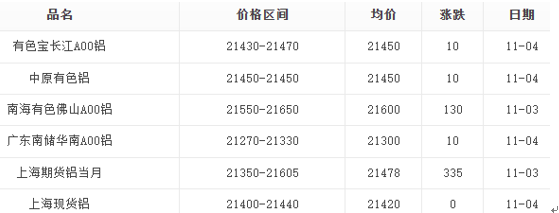 11月4日鋁價表
