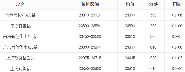 1月6日鋁錠報價表
