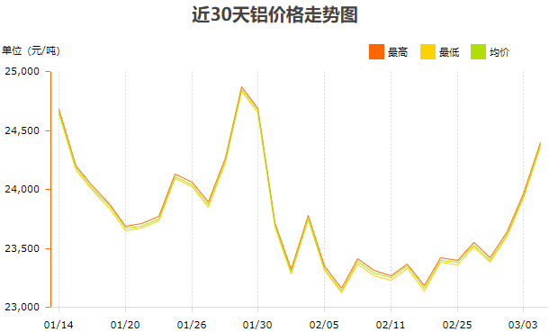 長江有色鋁近30天價格變化